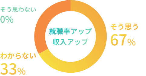 受講後、就職率グラフ