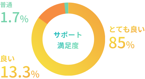 サポート満足度グラフ