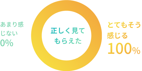 見てもらえたグラフ